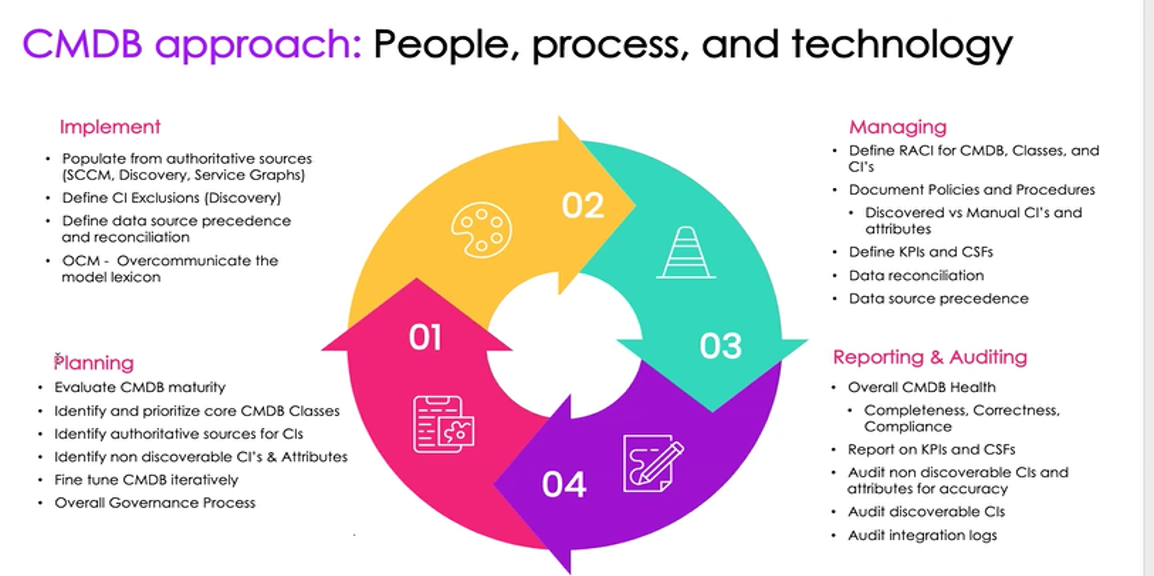 Four Steps To A Successful ServiceNow CMDB Deployment